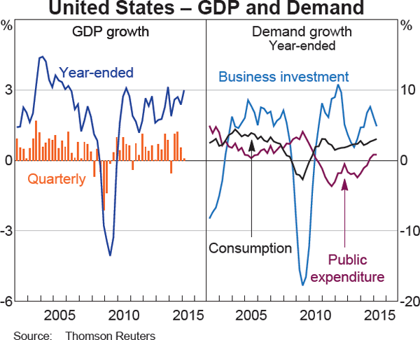 Graph 1.13: United States &ndash; GDP and Demand