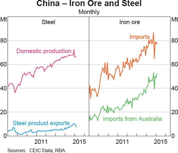Graph 1.5: China &ndash; Iron Ore and Steel