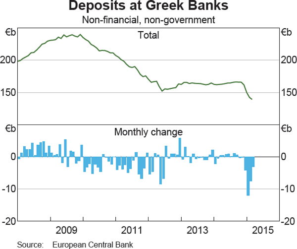 Graph 2.10: Deposits at Greek Banks