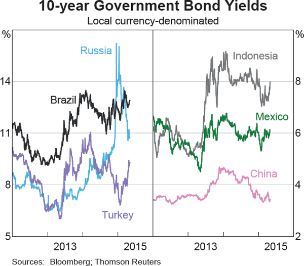 Graph 2.9: 10-year Government Bond Yields