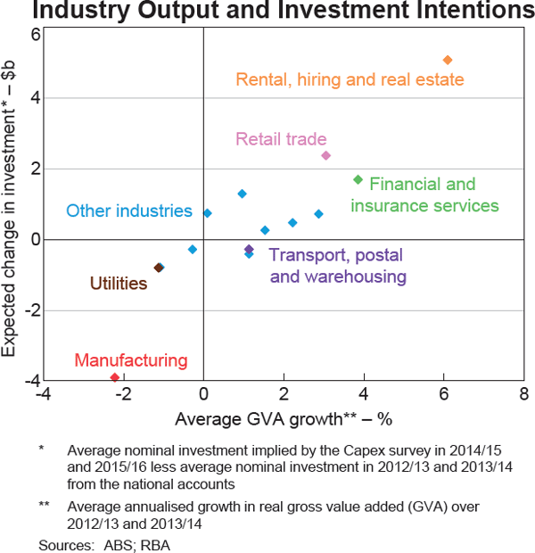 Graph 3.10: Industry Output and Investment Intentions
