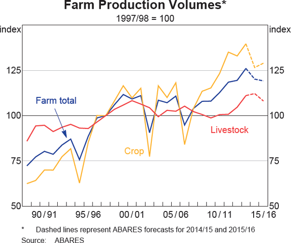 Graph 3.15: Farm Production Volumes