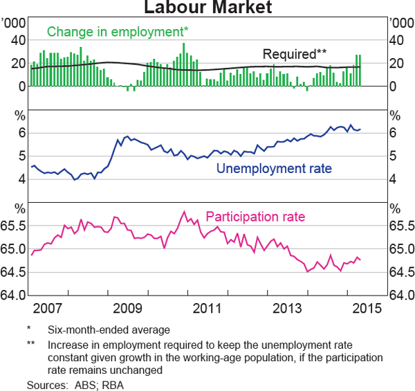 Graph 3.16: Labour Market
