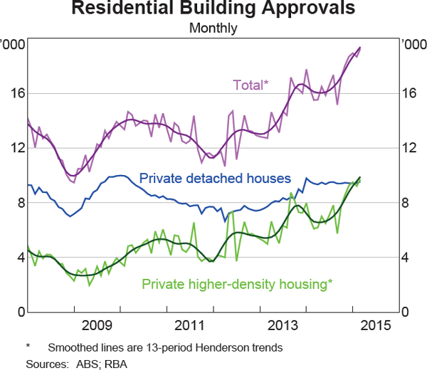 Graph 3.5: Residential Building Approvals