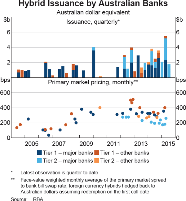 Graph 4.8: Hybrid Issuance by Australian Banks