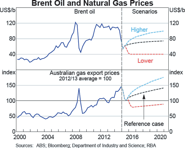 Graph A3: Brent Oil and Natural Gas Prices