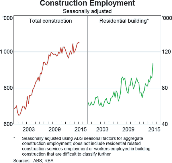 Graph C4: Construction Employment