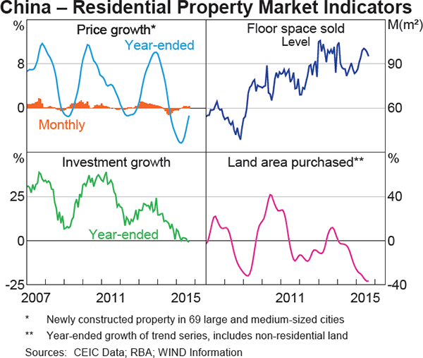 Graph 1.6: China &ndash; Residential Property Market Indicators