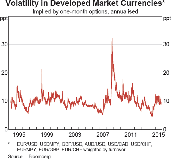 Graph 2.15: Volatility in Developed Market Currencies