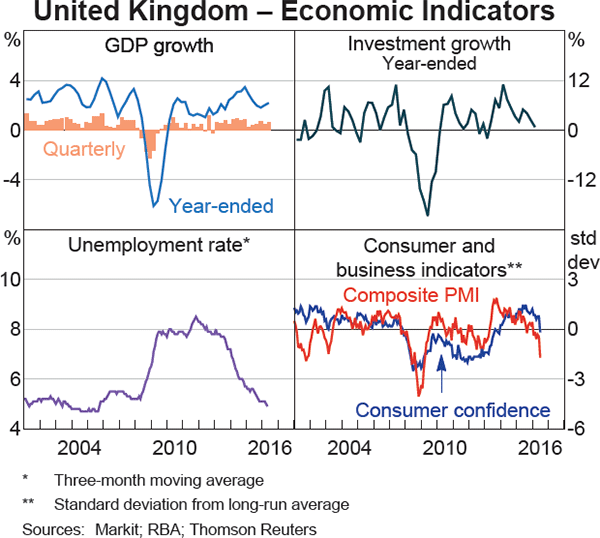 Graph 1.19: United Kingdom &ndash; Economic Indicators