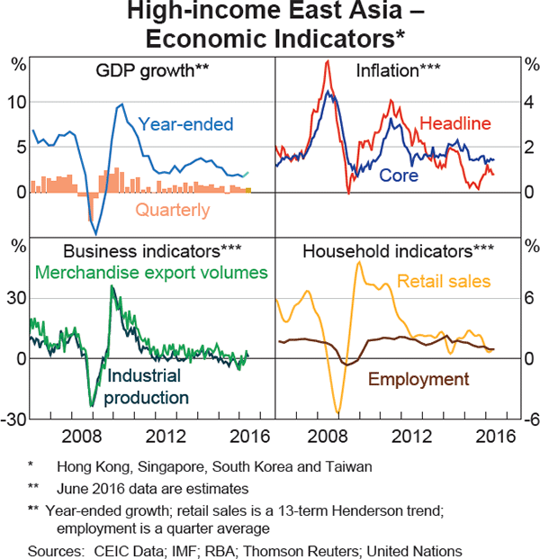 Graph 1.9: High-income East Asia &ndash; Economic Indicators