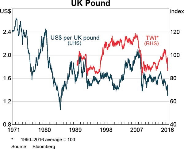 Graph 2.18: UK Pound