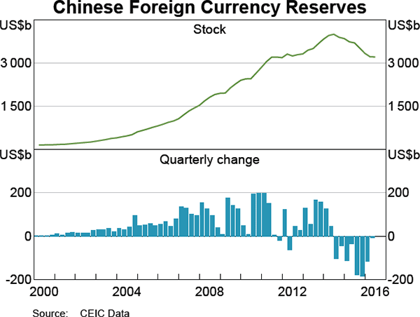 Graph 2.22: Chinese Foreign Currency Reserves