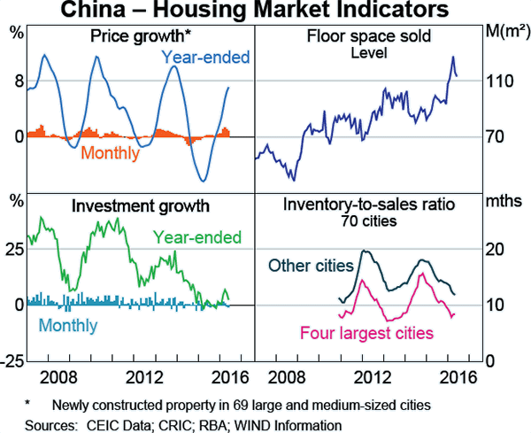Graph A1: China &ndash; Housing Market Indicators