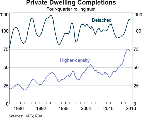 Graph B2: Private Dwelling Completions