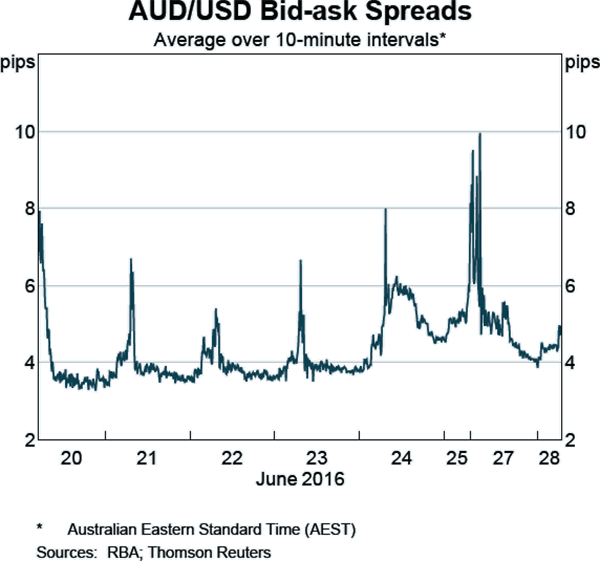Graph C2: AUD/USD Bid-ask Spreads