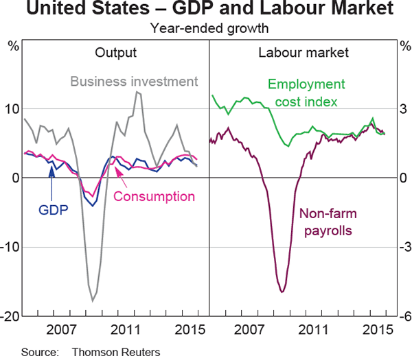 Graph 1.14: United States &ndash; GDP and Labour Market