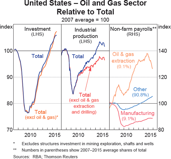 Graph 1.15: United States &ndash; Oil and Gas Sector Relative to Total