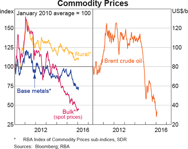 Graph 1.19: Commodity Prices