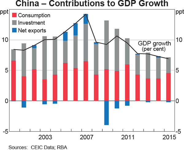 Graph 1.3: China &ndash; Contributions to GDP Growth
