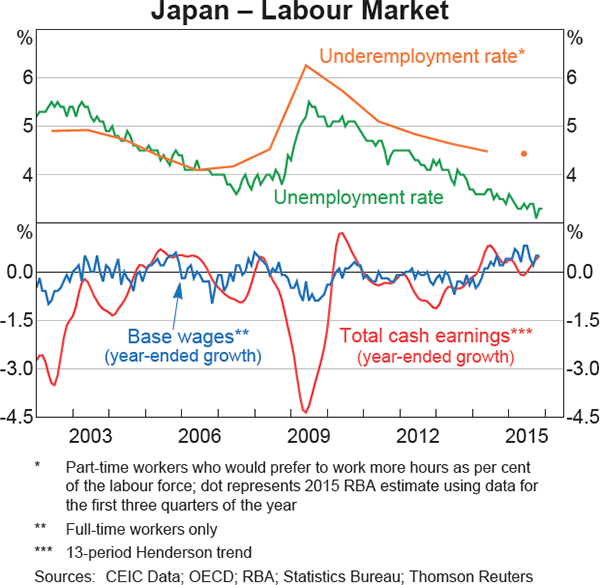 Graph 1.9: Japan &ndash; Labour Market