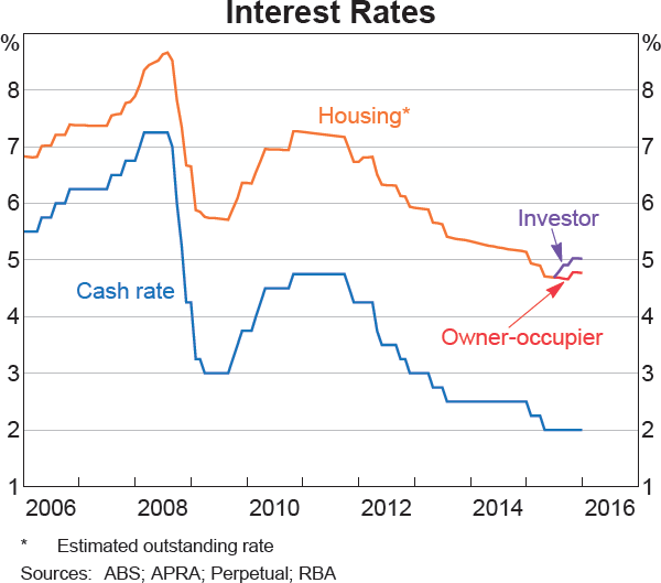 Graph 4.12: Interest Rates