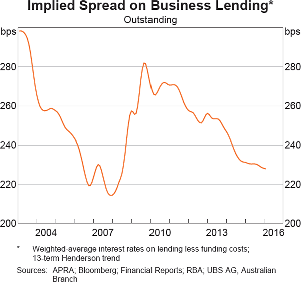Graph 4.16: Implied Spread on Business Lending
