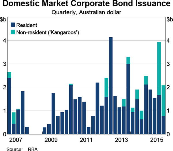 Graph 4.17: Domestic Market Corporate Bond Issuance