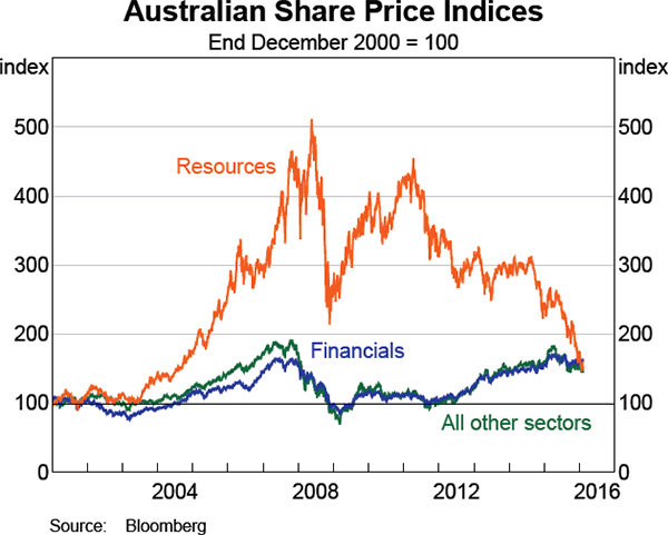 Graph 4.21: Australian Share Price Indices