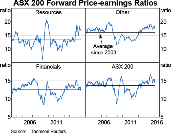 Graph 4.23: ASX 200 Forward Price-earnings Ratios