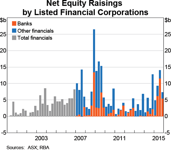 Graph 4.6: Net Equity Raisings by Listed Financial Corporations
