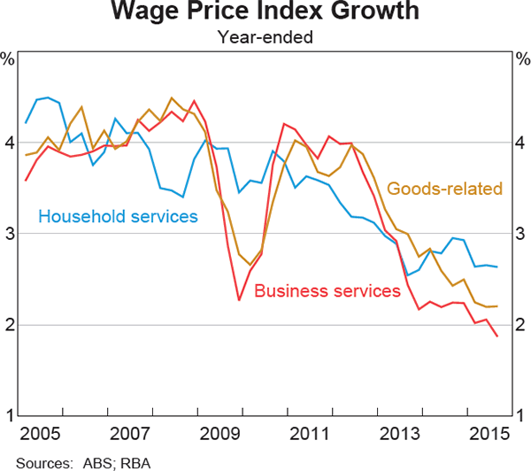 Graph 5.10: Wage Price Index Growth
