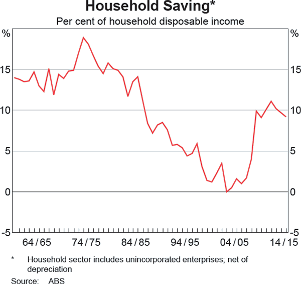 Graph b1: Household Saving