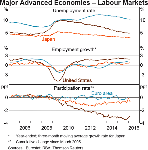 Graph 1.17: Major Advanced Economies &ndash; Labour Markets