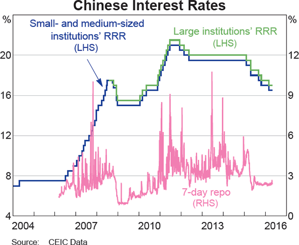 Graph 2.3: Chinese Interest Rates