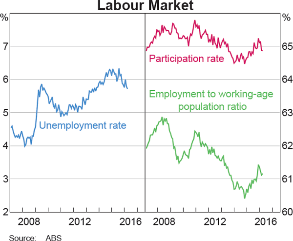 Graph 3.17: Labour Market
