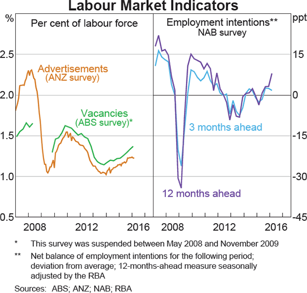 Graph 3.18: Labour Market Indicators