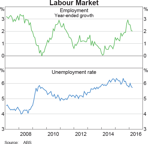 Graph 3.2: Labour Market