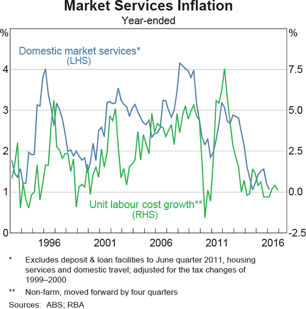 Graph 5.4: Market Services Inflation