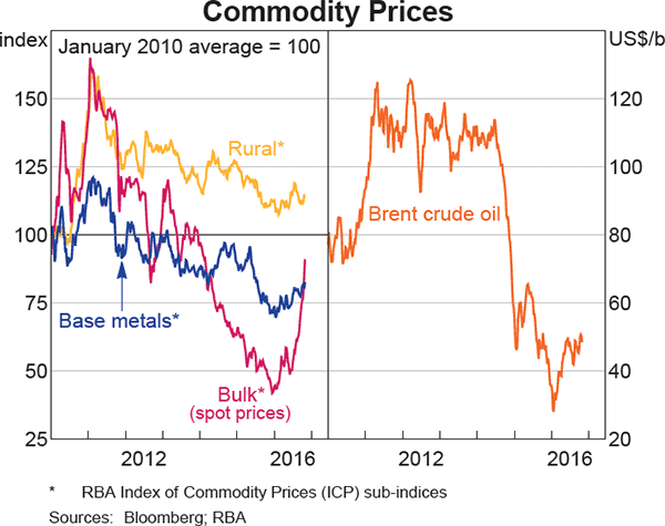 Graph 1.12: Commodity Prices