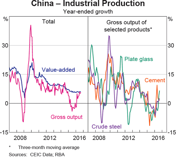 Graph 1.4: China &ndash; Industrial Production