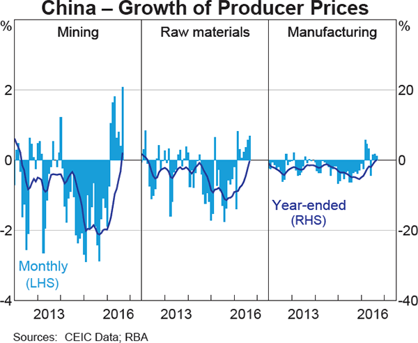 Graph 1.5: China &ndash; Growth of Producer Prices