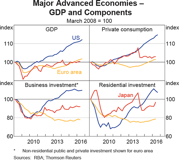 Graph 1.8: Major Advanced Economies &ndash; GDP and Components