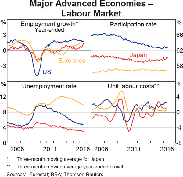 Graph 1.9: Major Advanced Economies &ndash; Labour Market