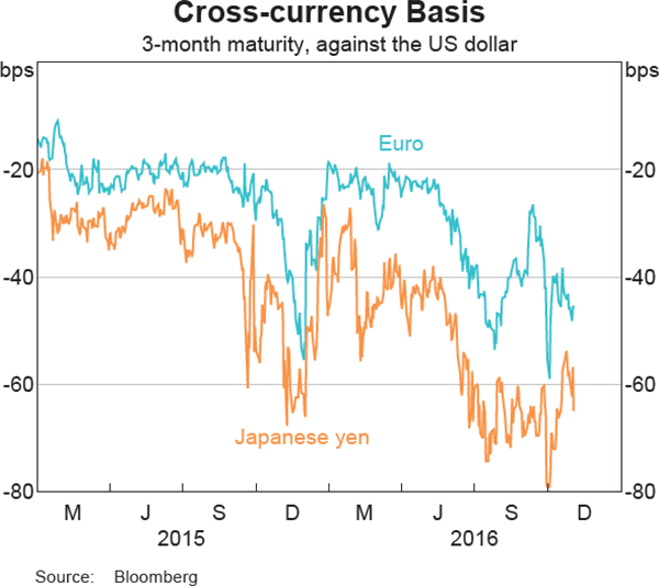 Graph 2.10: Cross-currency Basis