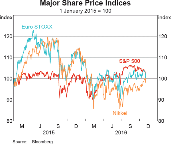 Graph 2.12: Major Share Price Indices