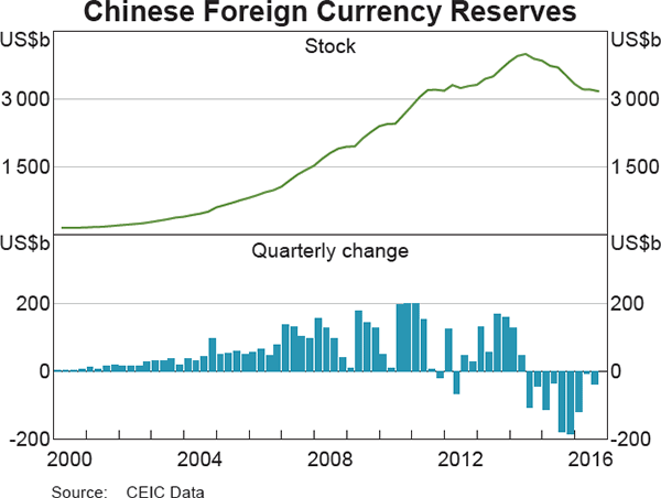 Graph 2.20: Chinese Foreign Currency Reserves