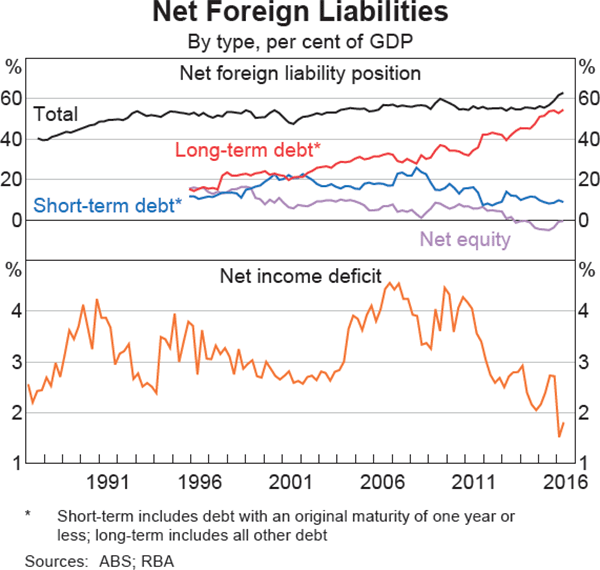 Graph 2.25: Net Foreign Liabilities