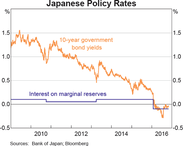 Graph 2.3: Japanese Policy Rates