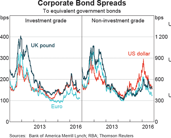 Graph 2.7: Corporate Bond Spreads